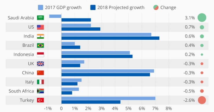 Immagine del giorno: per l'Fmi rallenta la crescita economica dell'Italia