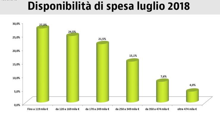 disponibilità spesa