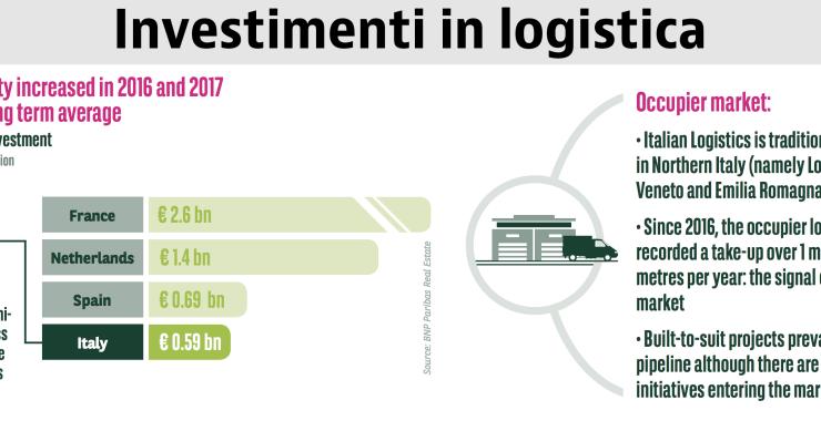 logistica