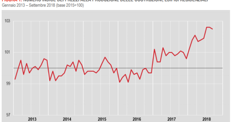 Immagine del giorno: l'andamento dei costi di costruzione delle case in Italia