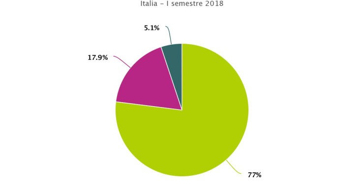 Compravendite immobiliari, ecco perché si acquista e si vende casa