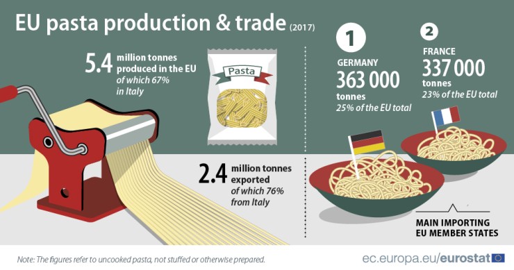 Immagine del giorno: Italia maggior produttore di pasta in Europa