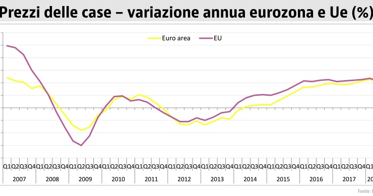 Prezzi case, Eurostat: “Nel II trim 2018 +4,3% nell’eurozona e nella Ue. In Italia -0,2%”