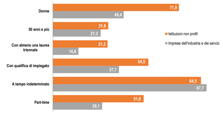 Istituzioni non profit vs imprese servizi, le caratteristiche dei dipendenti