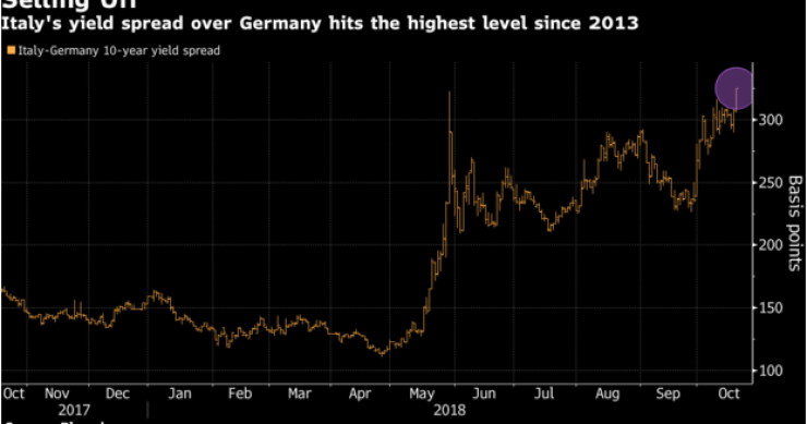 Immagine del giorno: lo spread tocca quota 340 punti