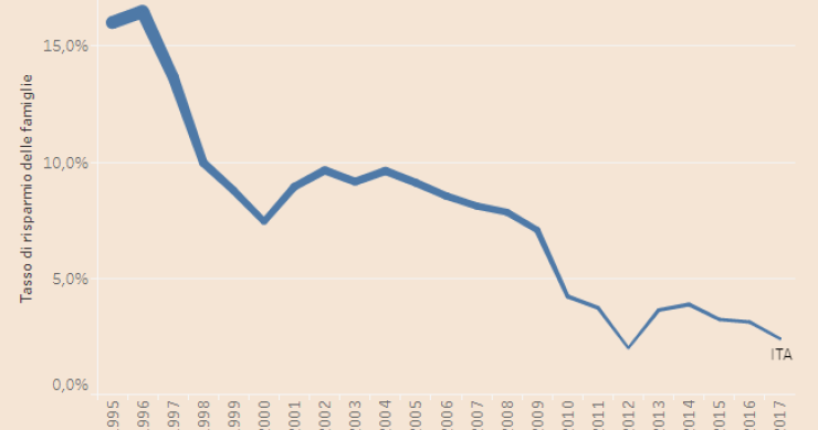Immagine del giorno: il risparmio delle famiglie italiane dal '95 a oggi
