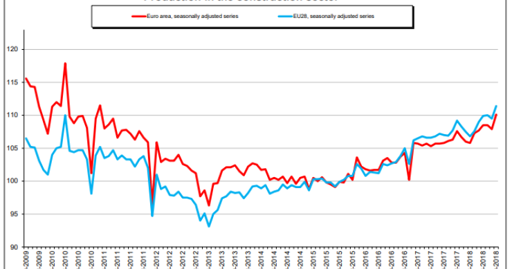 Immagine del giorno: la produzione edile nell’Eurozona cresce del 2%