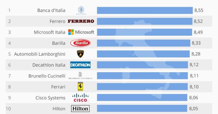 Immagine del giorno: le aziende dove si lavora meglio in Italia