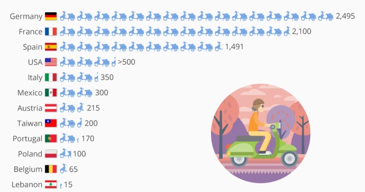Immagine del giorno: i Paesi dove funziona di più lo scooter sharing