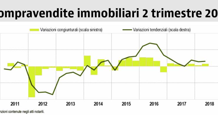 Istat: compravendite in crescita del 4,7% annuo