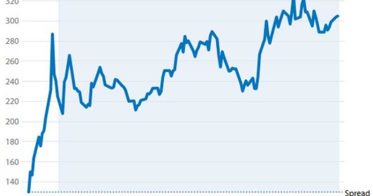 Immagine del giorno: lo spread supera i 310 punti base