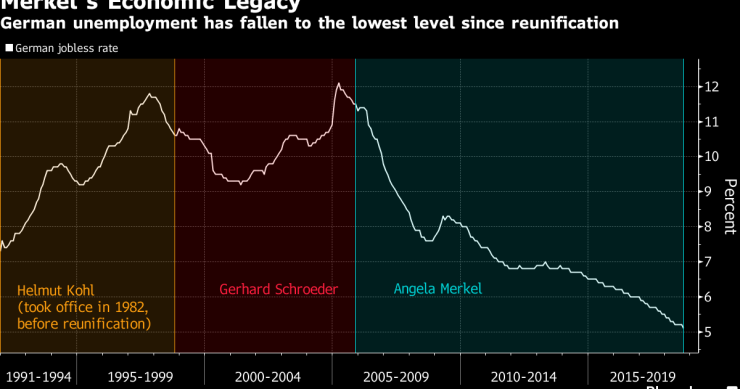 L'eredità di Merkel? Il tasso di disoccupazione più basso dalla riunificazione tedesca