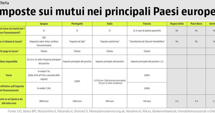 tasse mutui tasse mutui