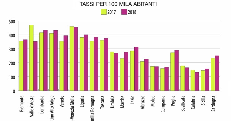 Rapporto Notariato: nel I sem 2018 +8% per i mutui oltre i 200 mila euro