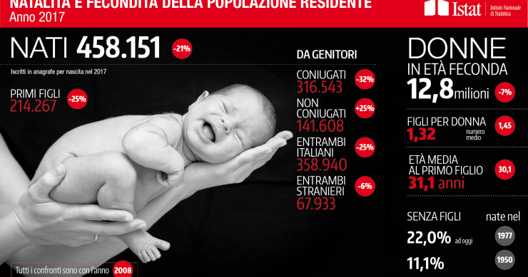 Immagine del giorno: Natalità e fecondità della popolazione residente