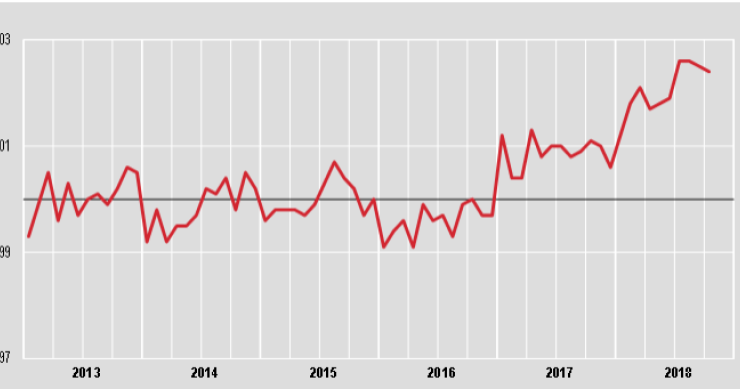 Immagine del giorno: Andamento prezzi produzione di edifici residenziali