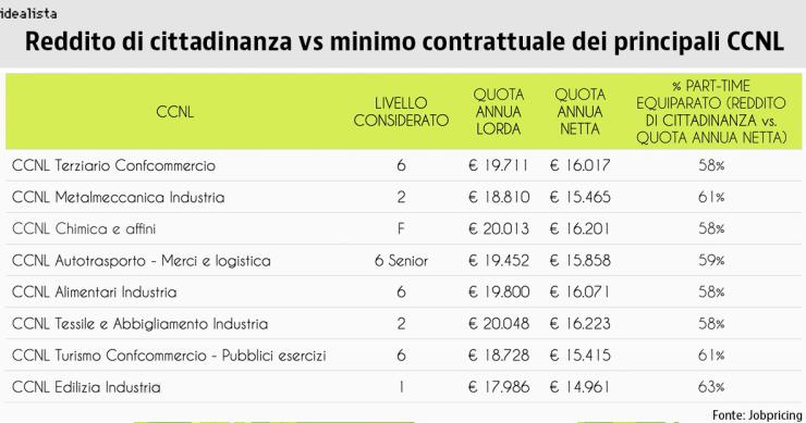 reddito di cittadinanza