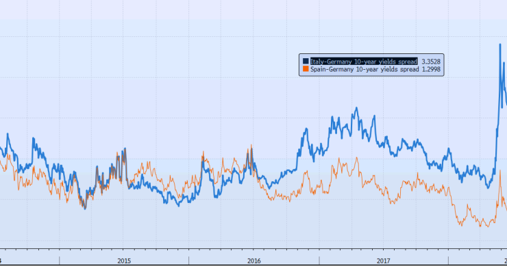 Immagine del giorno: lo spread dell'Italia supera i 330 punti base
