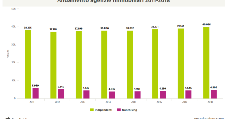 La professione dell'agente immobiliare ai raggi X