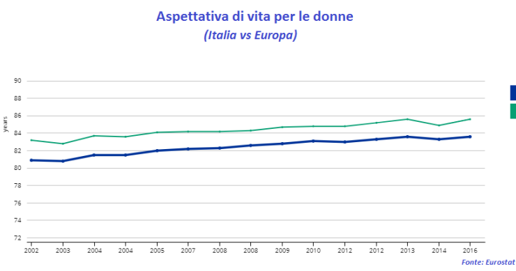 Immagine del giorno: le donne italiane hanno aspettativa di vita maggiore della media Ue