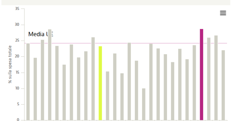 Oltre il 20% della spesa delle famiglie italiane è destinato alla casa: in linea con la media europea