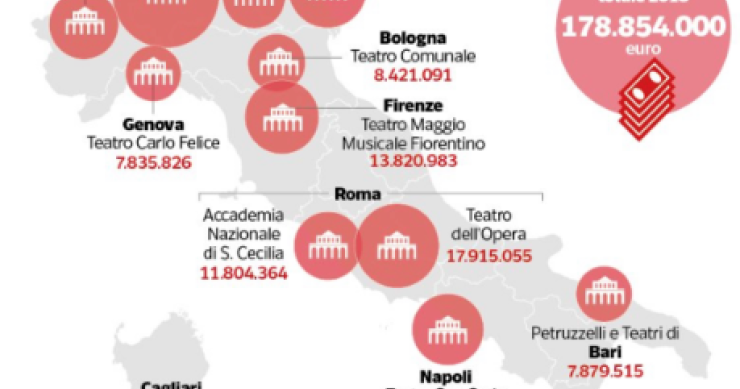 Immagine del giorno: i contributi statali alle fondazioni