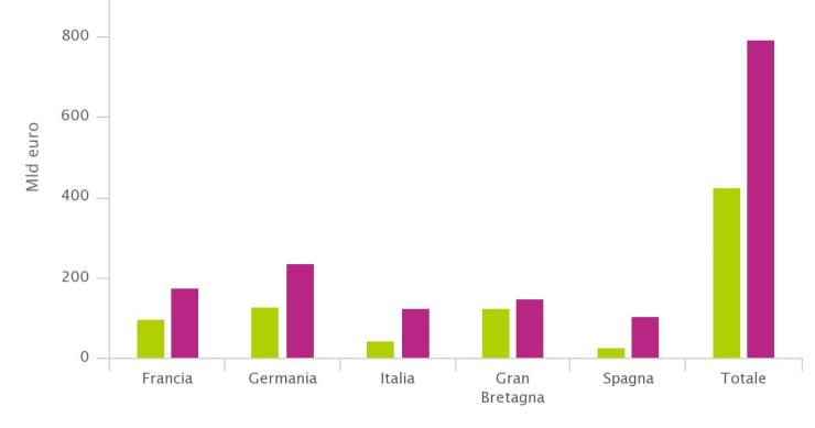 Servizi immobiliari, il trend in Europa. Italia indietro, ma con potenziale di crescita