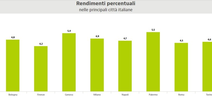 rendimenti mercato immobiliare