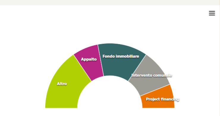 Social housing, ancora pochi i progetti in Italia