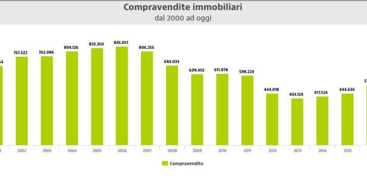 mercato immobiliare