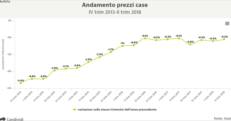 Andamento prezzi case 2018: valori ancora in flessione, ma si va verso la stabilità