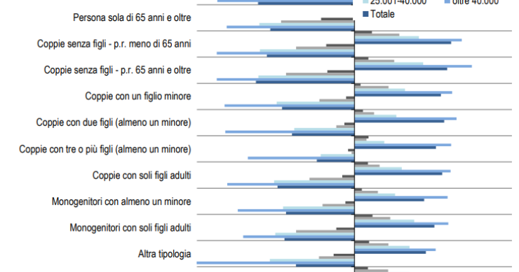 Immagine del giorno: Il carico fiscale delle diverse tipologie familiari