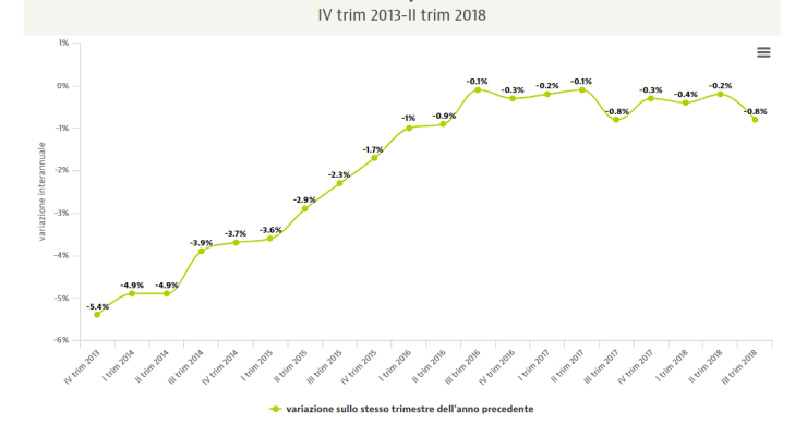 Istat, i prezzi delle abitazioni scendono dello 0,8% nel III trim 2018