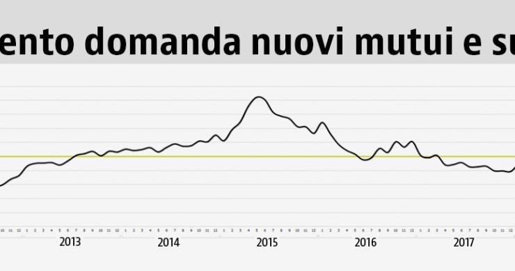 Domanda mutui: nel 2018 lieve contrazione delle richieste, ma aumento dell'importo