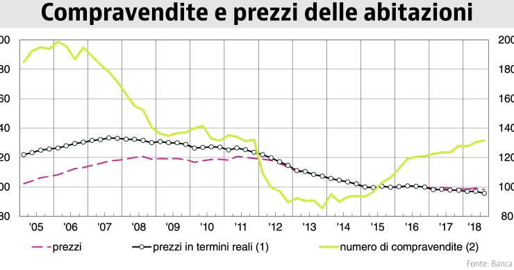 Banca d’Italia: “Compravendite in crescita e prezzi in discesa”