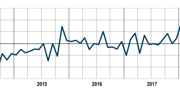 Immagine del giorno: l'andamento della produzione edile