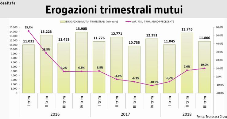 Tecnocasa, continua la crescita delle erogazioni dei mutui alle famiglie italiane