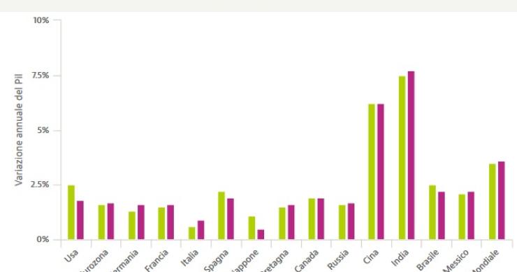 Le previsioni 2019 (e 2020) del Fmi per le grandi potenze economiche. L'Italia tra i maggiori rischi globali