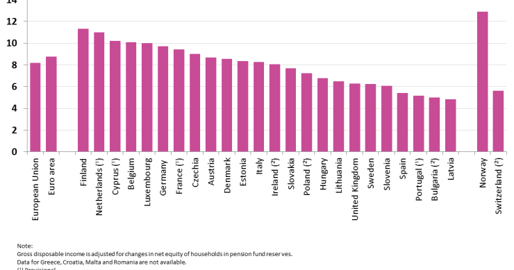 Immagine del giorno: i tassi di investimento delle famiglie in Europa