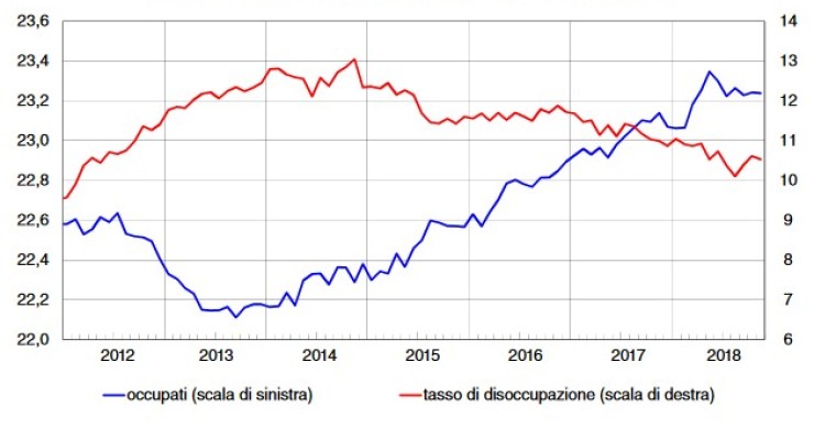 Immagine del giorno: i dati su occupazione e tasso di disoccupazione della Banca d’Italia