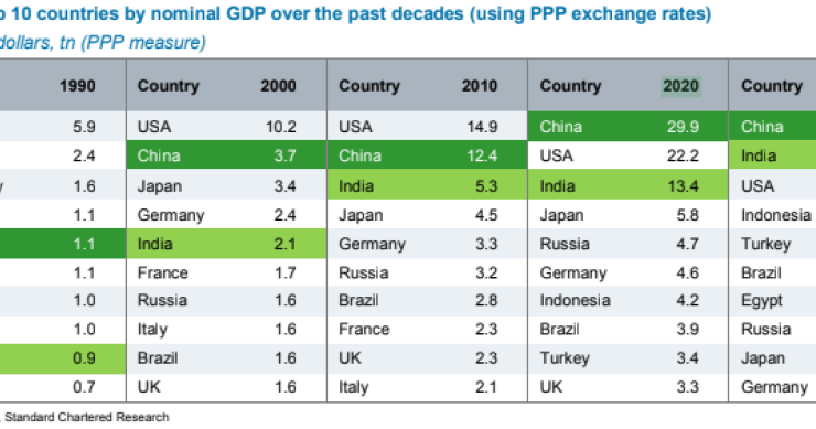Immagine del giorno: la Cina sarà la maggiore potenza economica del mondo nel 2020