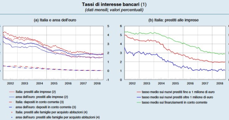Immagine del giorno: l’andamento dei tassi di interesse bancari