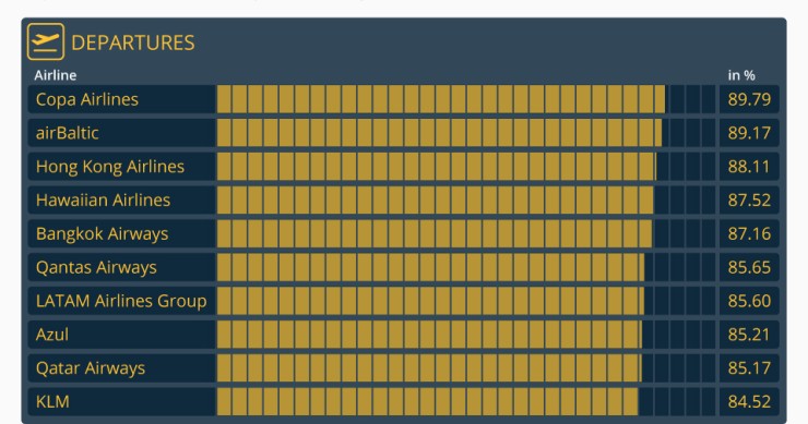 Immagine del giorno: le compagnie aeree più puntali al mondo