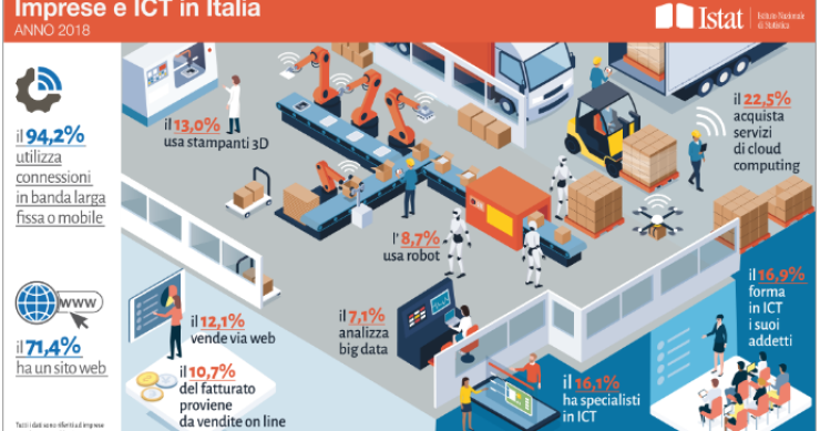 Immagine del giorno: la diffusione delle tecnologie ICT in Italia