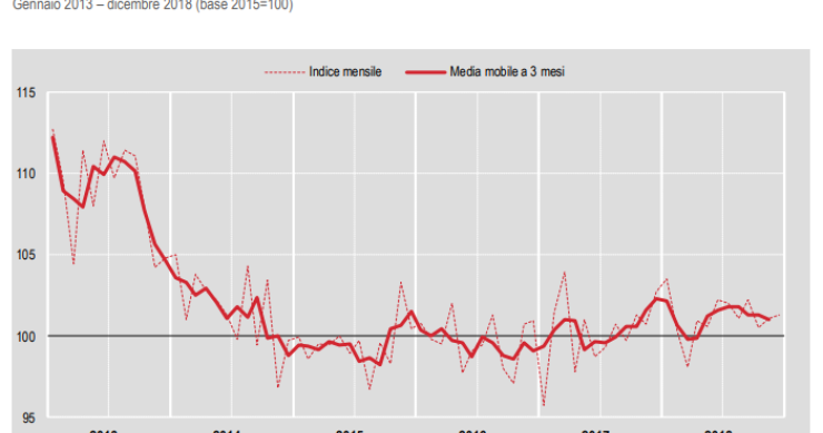 Immagine del giorno: l’andamento della produzione edile in Italia