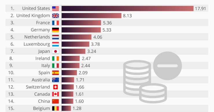 Immagine del giorno: i Paesi industrializzati con maggior debito estero