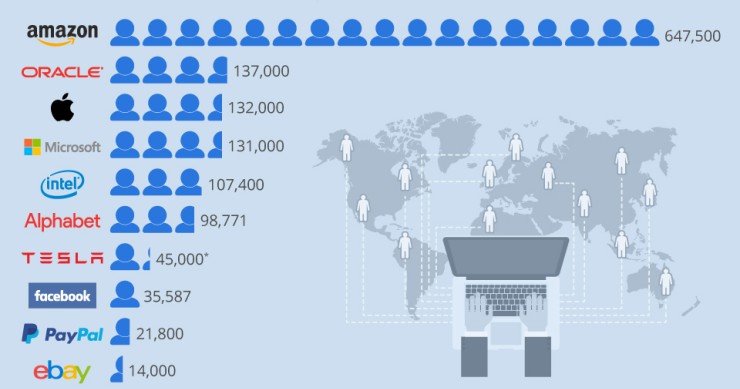Immagine del giorno: Amazon è l’azienda tech con più lavoratori al mondo