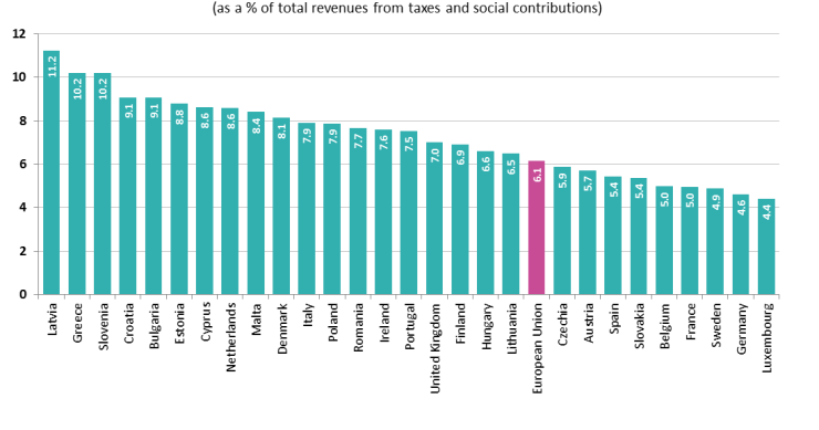 Immagine del giorno: i tassi di nascita di nuove imprese in Europa