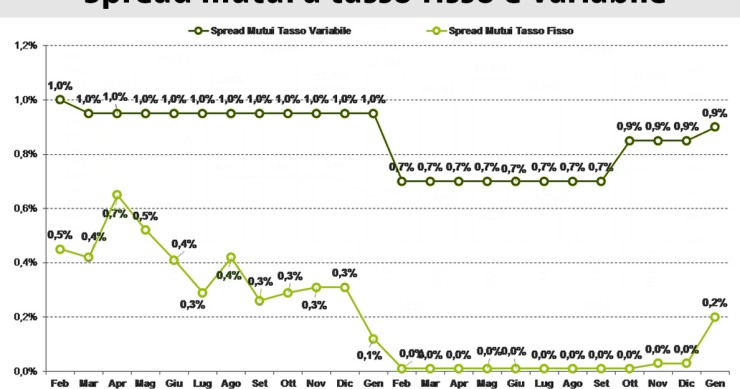 Mercato mutui: nel 2019 il trend positivo non si ferma