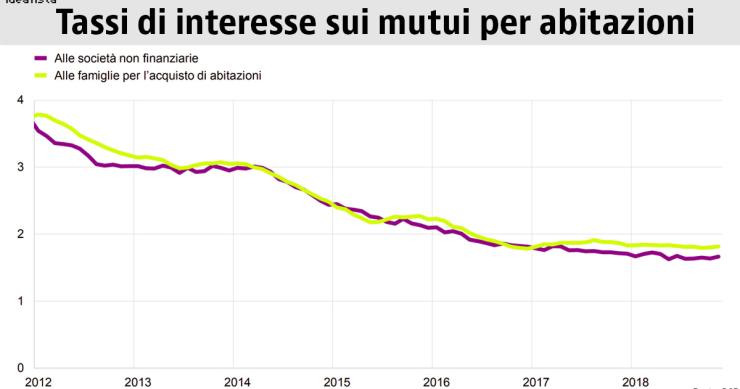 mutuo casa